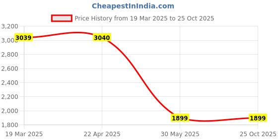 tatacliq.com Under Armour Purple Compression Sports Tights under armour Price History Graph from 19 Mar 2025 to 22 Oct 2025