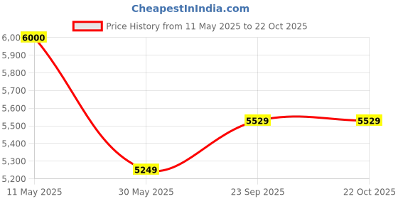tatacliq.com Under Armour Purple Cotton Loose Fit Printed Hooded Sweatshirt under armour Price History Graph from 11 May 2025 to 21 Oct 2025