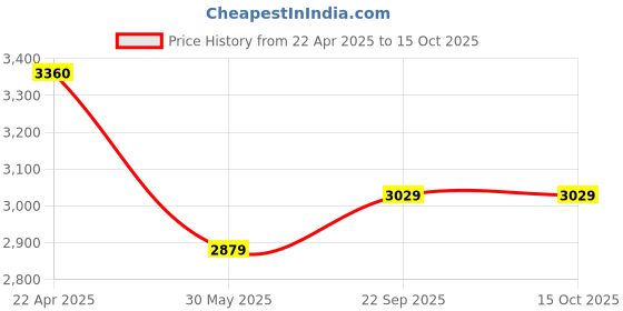 tatacliq.com Under Armour Purple Fitted Printed Shorts under armour Price History Graph from 22 Apr 2025 to 14 Oct 2025