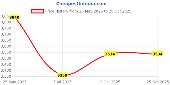 tatacliq.com UNDER ARMOUR Purple High Rise Sports Leggings under armour Price History Graph from 25 May 2025 to 24 Oct 2025