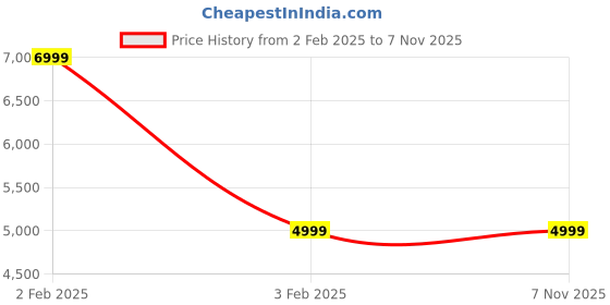 tatacliq.com Under Armour Purple Muscle Fit Self Pattern Sports T-Shirt under armour Price History Graph from 2 Feb 2025 to 4 Nov 2025