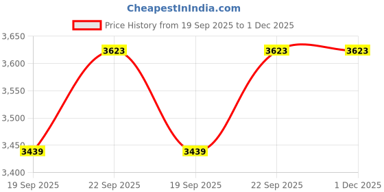 tatacliq.com Under Armour Purple Regular Fit Printed Tank Tee under armour Price History Graph from 19 Sep 2025 to 1 Dec 2025