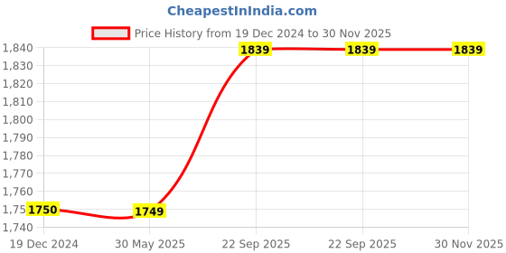 tatacliq.com Under Armour Purple Regular Fit Self Pattern Sports T-Shirt under armour Price History Graph from 19 Dec 2024 to 30 Nov 2025