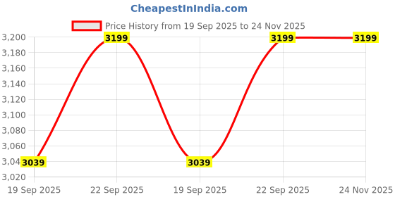tatacliq.com Under Armour Purple Regular Fit Tank Tee under armour Price History Graph from 19 Sep 2025 to 24 Nov 2025