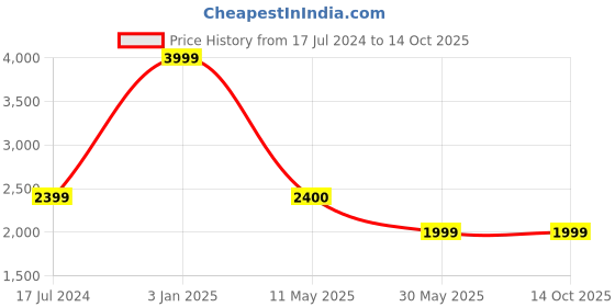 tatacliq.com Under Armour Red & Black Muscle Fit Colour Block Sweatshirt under armour Price History Graph from 17 Jul 2024 to 13 Oct 2025