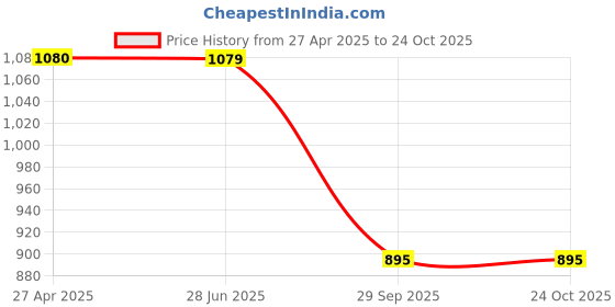 tatacliq.com UNDER ARMOUR Red Polyester Solid Socks under armour Price History Graph from 27 Apr 2025 to 24 Oct 2025