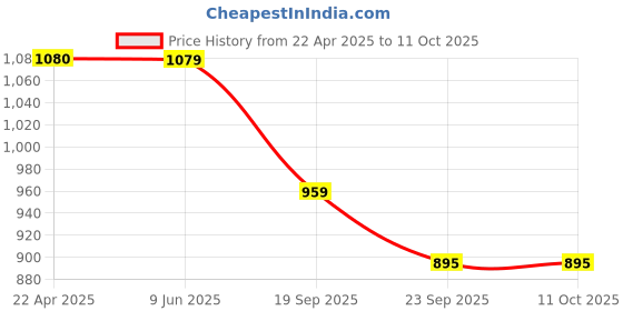 tatacliq.com UNDER ARMOUR Red Polyester Solid Socks under armour Price History Graph from 22 Apr 2025 to 11 Oct 2025