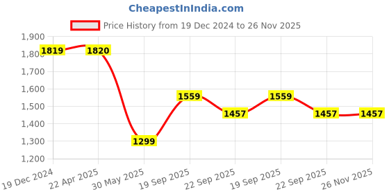 tatacliq.com UNDER ARMOUR Red Printed Sports Shorts under armour Price History Graph from 19 Dec 2024 to 25 Nov 2025