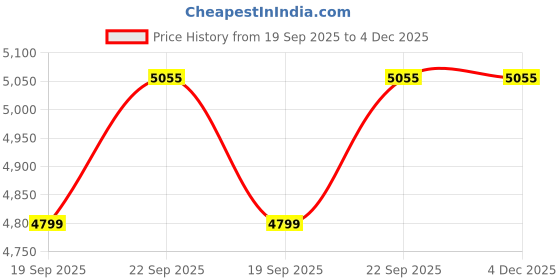 tatacliq.com Under Armour Red Regular Fit Printed Sports Polo under armour Price History Graph from 19 Sep 2025 to 4 Dec 2025