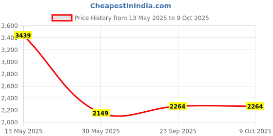 tatacliq.com Under Armour Red Regular Fit Printed Tank Tee under armour Price History Graph from 13 May 2025 to 8 Oct 2025