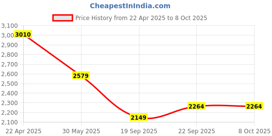 tatacliq.com Under Armour Red Regular Fit Self Pattern Sports Shorts under armour Price History Graph from 22 Apr 2025 to 8 Oct 2025