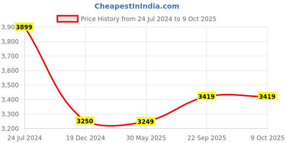 tatacliq.com Under Armour Red Regular Fit Shorts under armour Price History Graph from 24 Jul 2024 to 9 Oct 2025