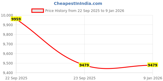tatacliq.com Under Armour Red Slim Fit Sports Jacket under armour Price History Graph from 22 Sep 2025 to 6 Jan 2026
