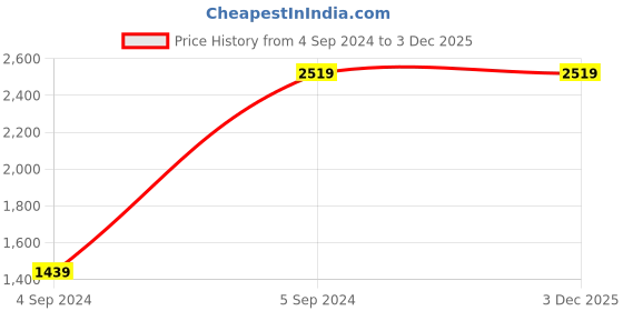 tatacliq.com Under Armour Red Slim Fit Sports Shorts under armour Price History Graph from 4 Sep 2024 to 3 Dec 2025