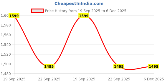 tatacliq.com Under Armour Red Slim Fit Sports Shorts under armour Price History Graph from 19 Sep 2025 to 6 Dec 2025