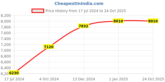 tatacliq.com UNDER ARMOUR Red UV Protection Rectangular Sunglasses for Men under armour Price History Graph from 17 Jul 2024 to 24 Oct 2025