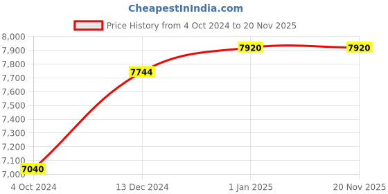 tatacliq.com UNDER ARMOUR Silver Clubmaster Sunglasses for Men under armour Price History Graph from 4 Oct 2024 to 19 Nov 2025