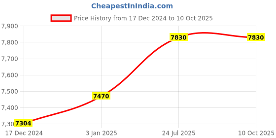 tatacliq.com UNDER ARMOUR Silver Rectangular Eye Frames for Men under armour Price History Graph from 17 Dec 2024 to 9 Oct 2025