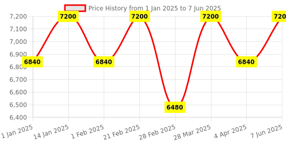 tatacliq.com UNDER ARMOUR Silver Rectangular Mirrored Sunglasses for Men under armour Price History Graph from 1 Jan 2025 to 7 Jun 2025