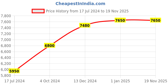 tatacliq.com UNDER ARMOUR Silver Rectangular Unisex Sunglasses under armour Price History Graph from 17 Jul 2024 to 19 Nov 2025