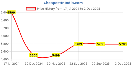 tatacliq.com UNDER ARMOUR White Color-Block Sports Jacket under armour Price History Graph from 17 Jul 2024 to 2 Dec 2025