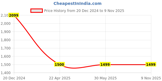 tatacliq.com UNDER ARMOUR White Cotton Printed Sports T-Shirt under armour Price History Graph from 20 Dec 2024 to 3 Nov 2025