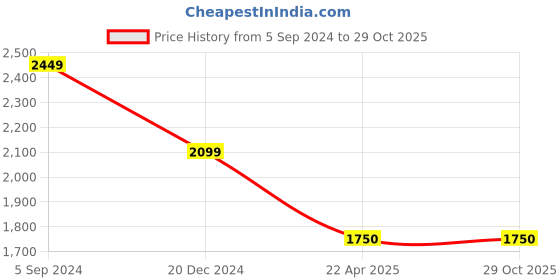 tatacliq.com UNDER ARMOUR White Cotton Printed Sports Tank Top under armour Price History Graph from 5 Sep 2024 to 29 Oct 2025