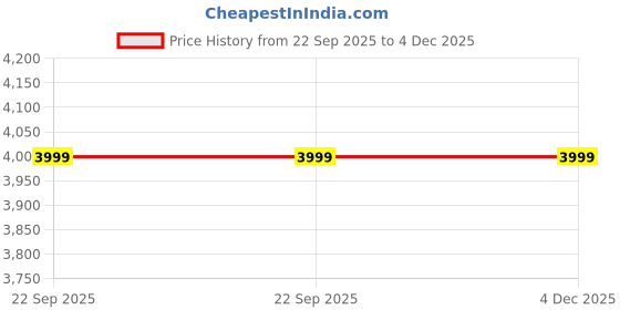 tatacliq.com Under Armour White Heavyweight Printed Relaxed Fit Oversized T-Shirt under armour Price History Graph from 22 Sep 2025 to 4 Dec 2025