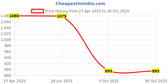 tatacliq.com UNDER ARMOUR White Polyester Solid Socks under armour Price History Graph from 27 Apr 2025 to 29 Oct 2025
