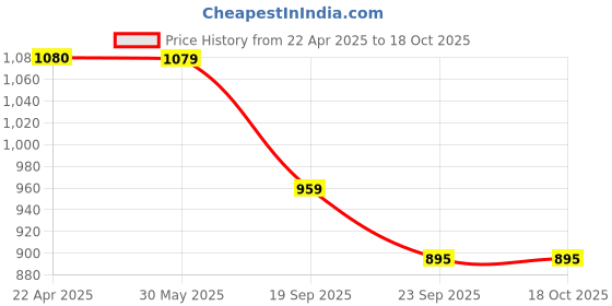 tatacliq.com UNDER ARMOUR White Polyester Solid Socks under armour Price History Graph from 22 Apr 2025 to 17 Oct 2025