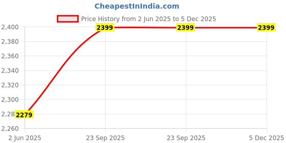 tatacliq.com UNDER ARMOUR White Printed Sports Shorts under armour Price History Graph from 2 Jun 2025 to 5 Dec 2025