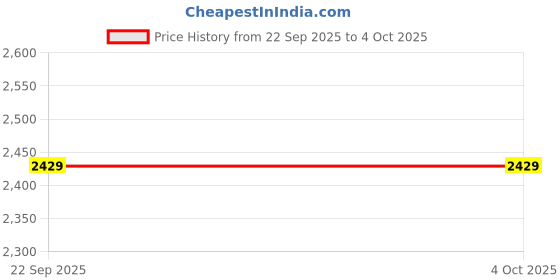 tatacliq.com Under Armour White Regular Fit Printed Sports T-Shirt under armour Price History Graph from 22 Sep 2025 to 4 Oct 2025
