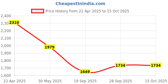 tatacliq.com Under Armour White Regular Fit Printed Tank Tee under armour Price History Graph from 22 Apr 2025 to 14 Oct 2025