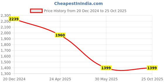 tatacliq.com Under Armour White Regular Fit Sports T-Shirt under armour Price History Graph from 20 Dec 2024 to 25 Oct 2025