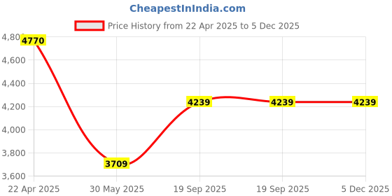tatacliq.com UNDER ARMOUR White Solid Medium Tote Handbag under armour Price History Graph from 22 Apr 2025 to 5 Dec 2025
