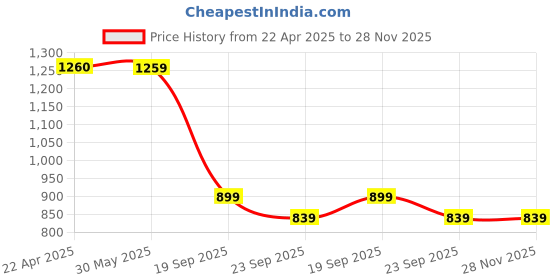 tatacliq.com UNDER ARMOUR White Solid Socks under armour Price History Graph from 22 Apr 2025 to 27 Nov 2025