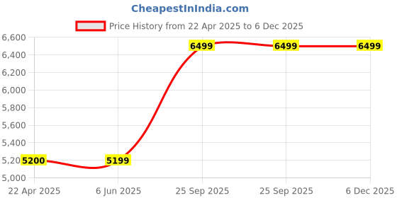 tatacliq.com Under Armour Women's Black Running Shoes under armour Price History Graph from 22 Apr 2025 to 5 Dec 2025
