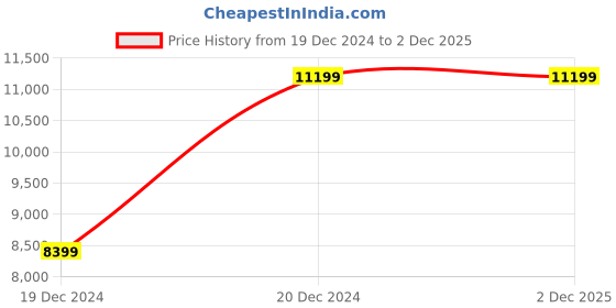 tatacliq.com Under Armour Women's Flow Dynamic INTLKNT Purple Running Shoes under armour Price History Graph from 19 Dec 2024 to 2 Dec 2025