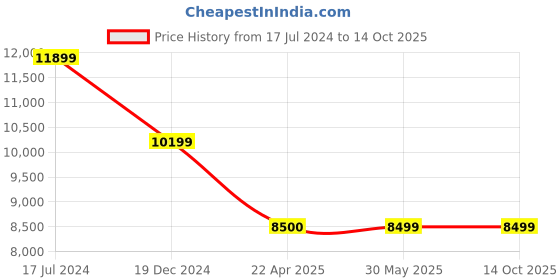 tatacliq.com Under Armour Women's FLOW Velociti Wind 2 Green Running Shoes under armour Price History Graph from 17 Jul 2024 to 13 Oct 2025