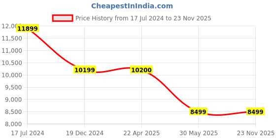 tatacliq.com Under Armour Women's FLOW Velociti Wind 2 Purple Running Shoes under armour Price History Graph from 17 Jul 2024 to 23 Nov 2025