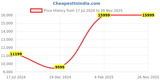 tatacliq.com Under Armour Women's HOVR Phantom 3 Black Running Shoes under armour Price History Graph from 17 Jul 2024 to 26 Nov 2025