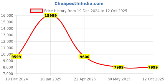 tatacliq.com Under Armour Women's HOVR Phantom 3 Grey Running Shoes under armour Price History Graph from 19 Dec 2024 to 12 Oct 2025