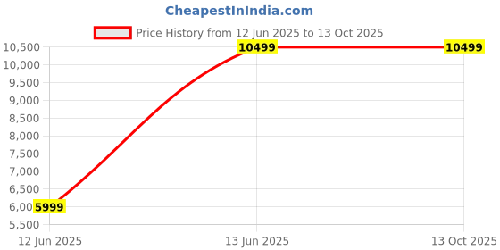 tatacliq.com Under Armour Women's HOVR Phantom 3 SE Blue Running Shoes under armour Price History Graph from 12 Jun 2025 to 13 Oct 2025