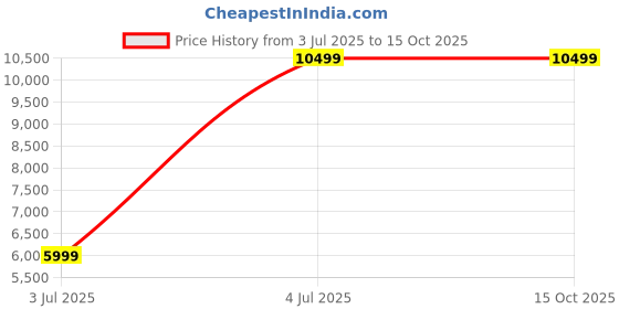 tatacliq.com Under Armour Women's HOVR Phantom 3 SE Grey Running Shoes under armour Price History Graph from 3 Jul 2025 to 15 Oct 2025
