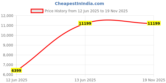 tatacliq.com Under Armour Women's HOVR Phantom 3 SE LTD Grey Running Shoes under armour Price History Graph from 12 Jun 2025 to 18 Nov 2025