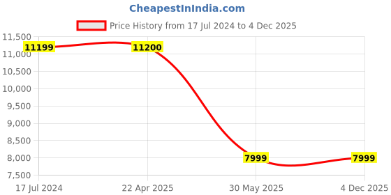 tatacliq.com Under Armour Women's Project Rock 5 Black Training Shoes under armour Price History Graph from 17 Jul 2024 to 4 Dec 2025