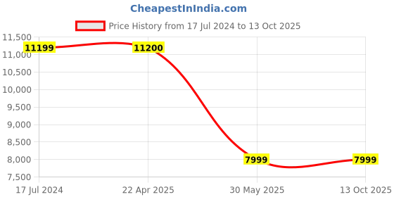 tatacliq.com Under Armour Women's Project Rock 5 White Training Shoes under armour Price History Graph from 17 Jul 2024 to 12 Oct 2025
