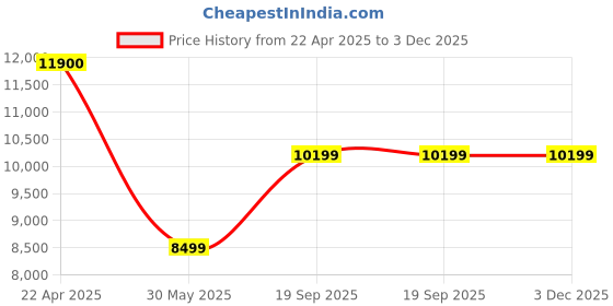 tatacliq.com Under Armour Women's Velociti 3 Black Running Shoes under armour Price History Graph from 22 Apr 2025 to 3 Dec 2025