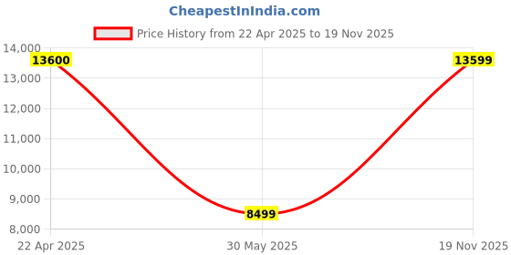 tatacliq.com Under Armour Women's Velociti 3 EIS Grey Running Shoes under armour Price History Graph from 22 Apr 2025 to 19 Nov 2025