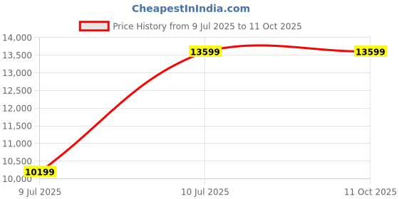 tatacliq.com Under Armour Women's Velociti 3 Grey Running Shoes under armour Price History Graph from 9 Jul 2025 to 11 Oct 2025